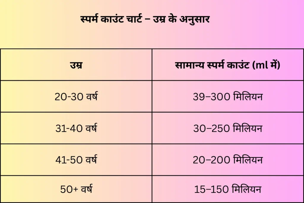 sperm count kaise badhaye - sperm count chart