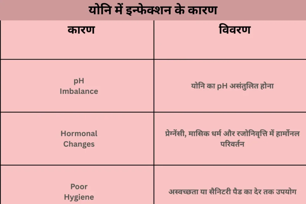 (yoni me infection) योनि में इन्फेक्शन के कारण