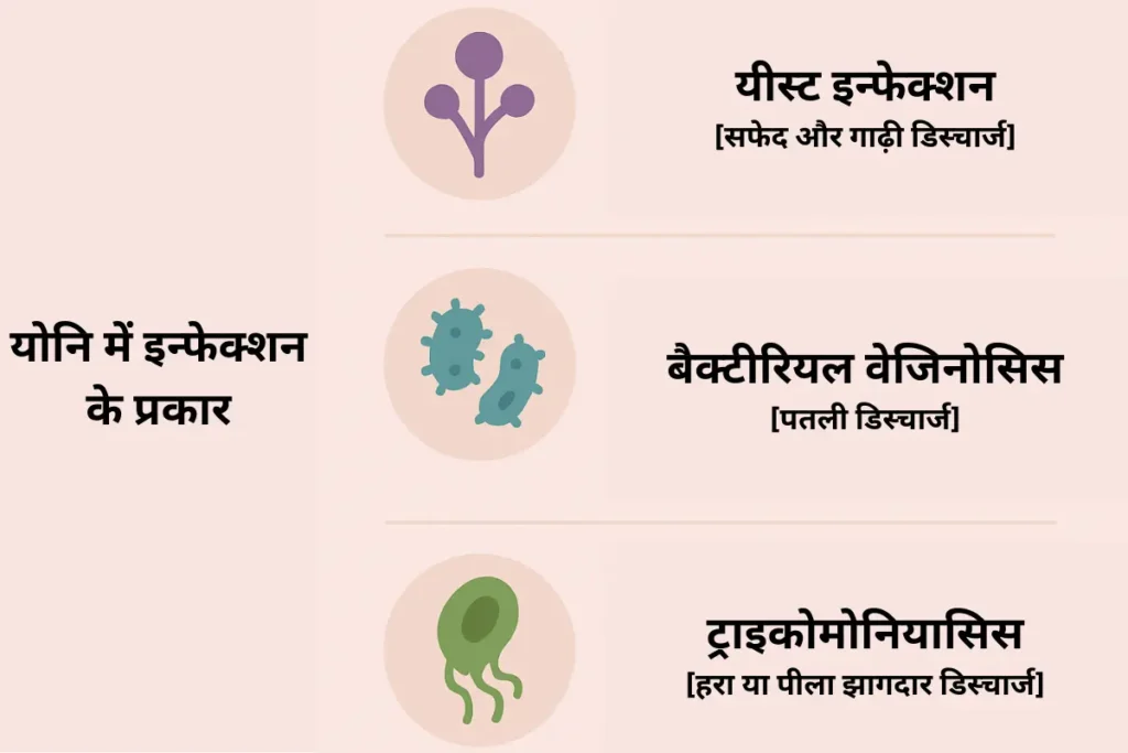 (yoni me infection) योनि में इन्फेक्शन के प्रकार
